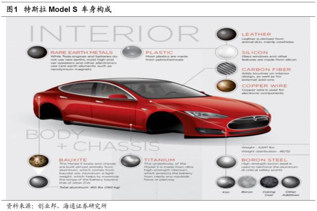 有料|特斯拉上游公司梳理