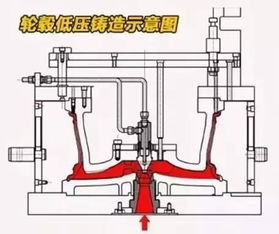 輪轂的質量好壞,要先從制造工藝開始說起